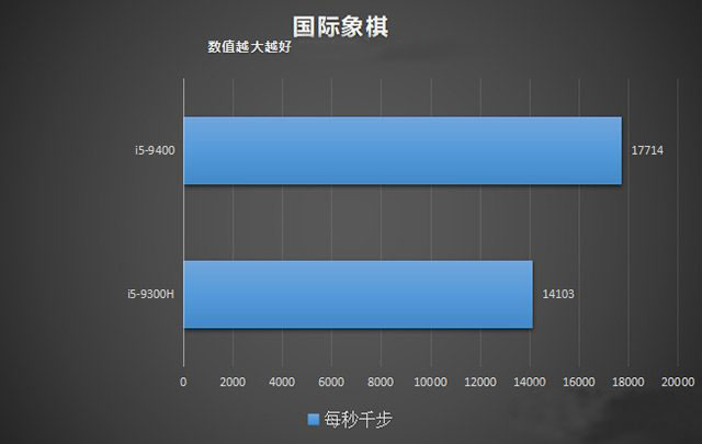 臺(tái)式機(jī)和筆記本CPU性能差多少？臺(tái)式機(jī)CPU和筆記本CPU性能差距對(duì)比