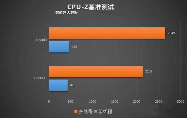 臺(tái)式機(jī)和筆記本CPU性能差多少？臺(tái)式機(jī)CPU和筆記本CPU性能差距對(duì)比